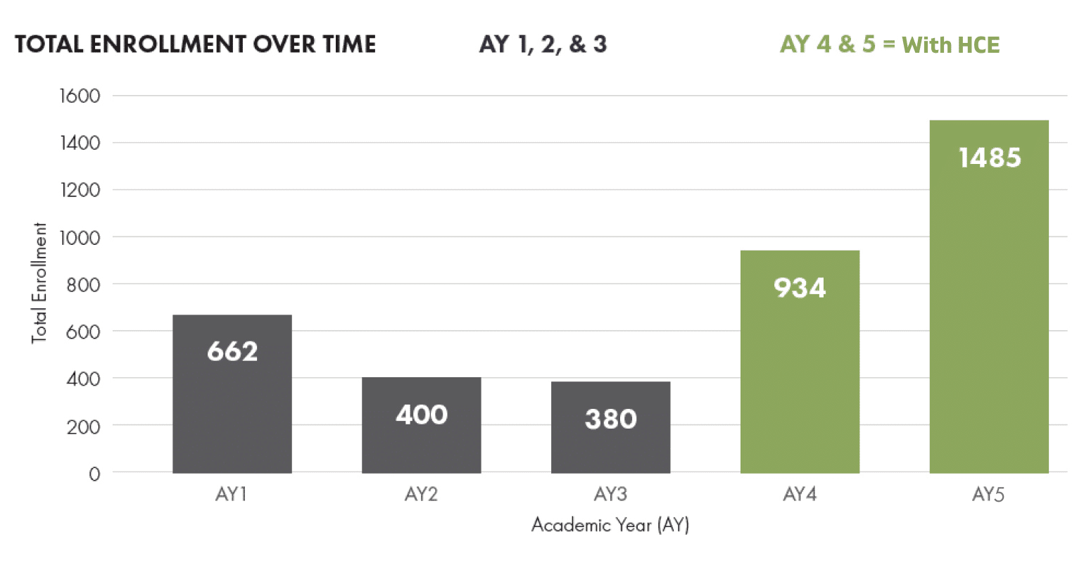 Enrollment Growth over time