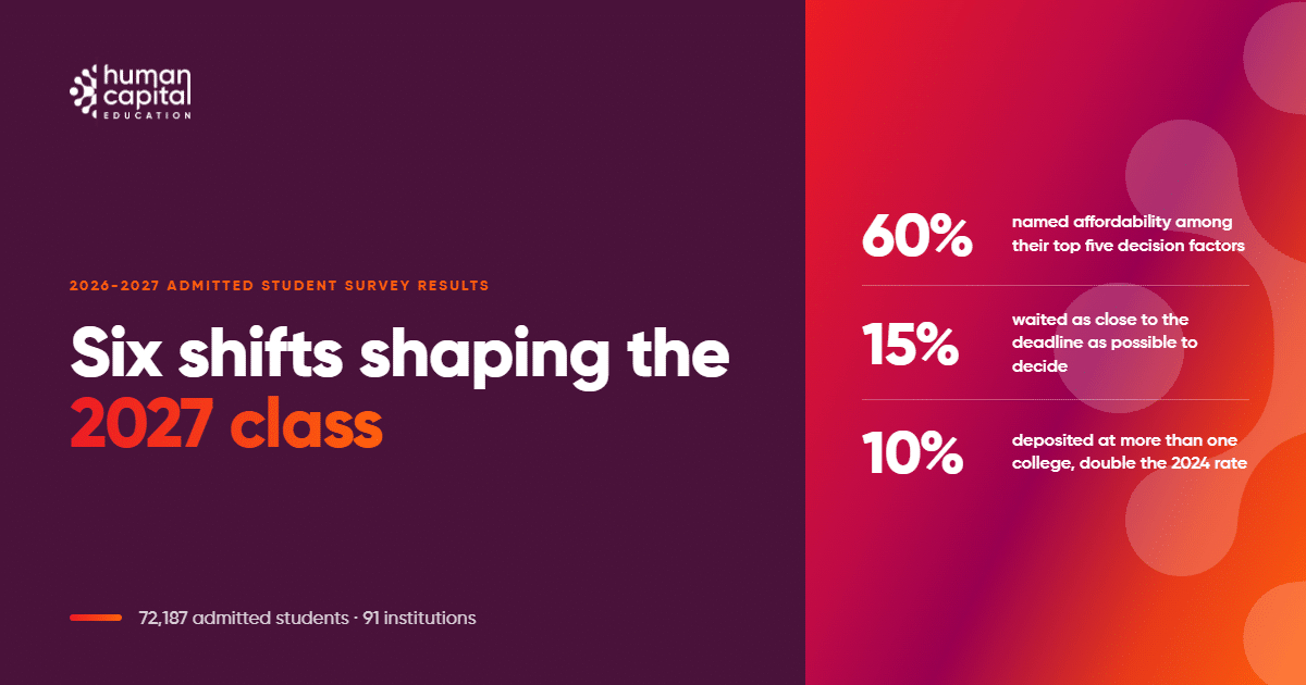 Six shifts shaping the 2027 class. 60% named affordability among their top five decision factors. 15% waited as close to the deadline as possible. 10% deposited at more than one college, double the rate of the 2024 class.
