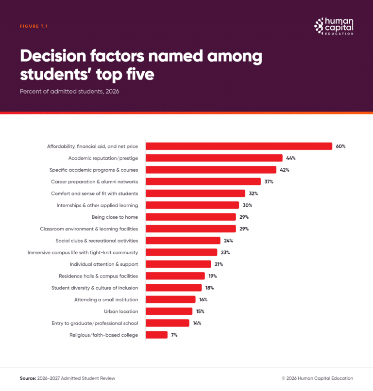 chart of the top five factors named in the decision making process, with affordability, financial aid, and net price mentioned by 60% of respondents.