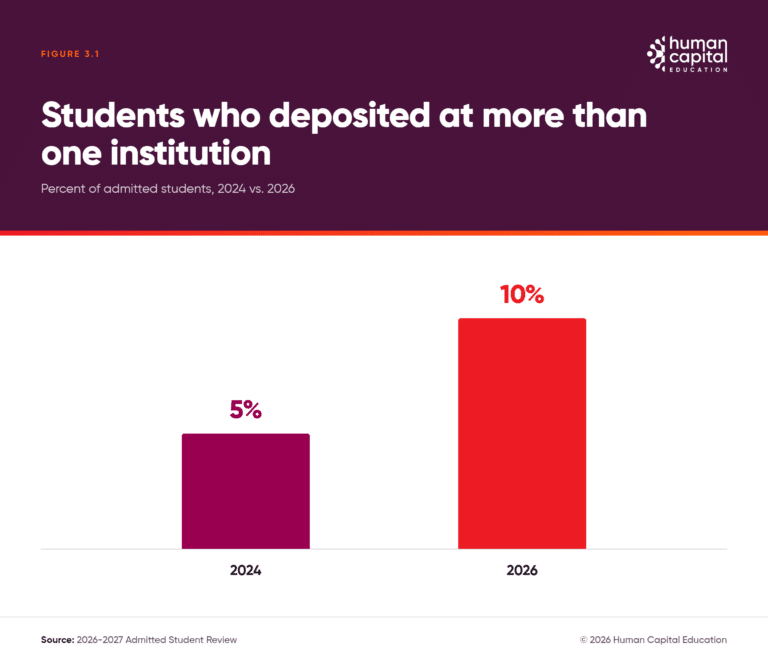 In 2024, 5% of students submitted deposits at more than one institution. By 2026, that number has doubled, to 10% of students making double deposits.